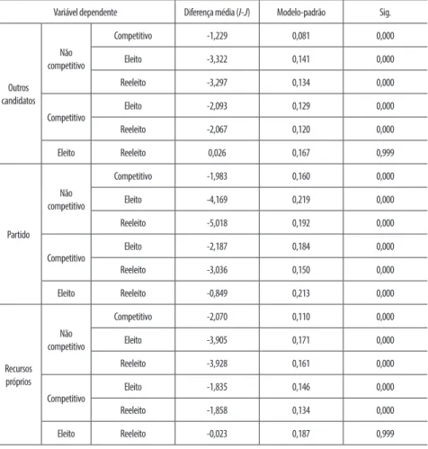 Tabela A1 – Teste de Tukey para múltiplas comparações de média – receitas por  competitividade (2010)