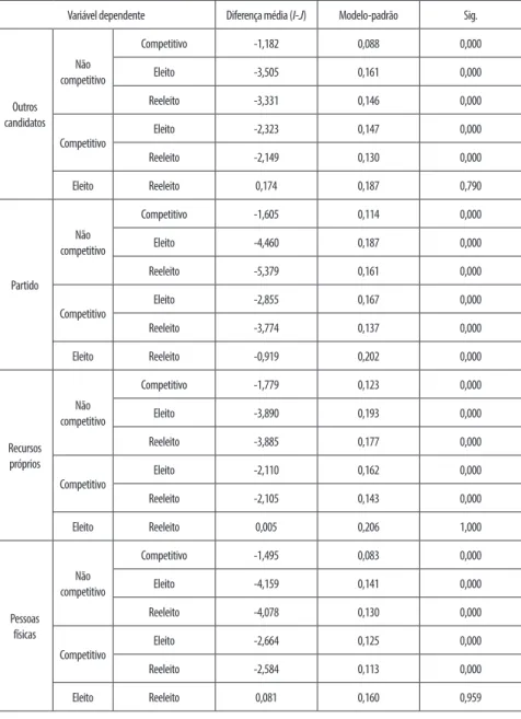 Tabela A2 – Teste de Tukey para múltiplas comparações de média – receitas por  competitividade (2014)