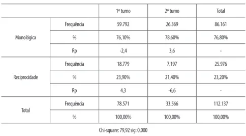 Tabela 1 – Postura do comentador