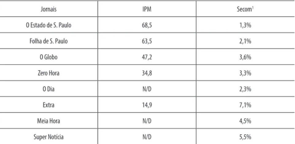 Tabela 1 – Comparativo de índices Secom  vs . IPM