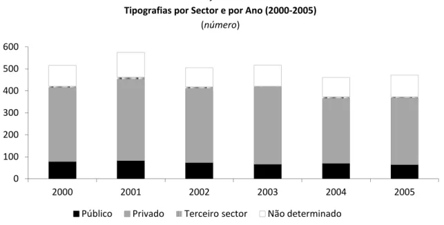 Gráfico nº 6  Tipografias por Sector e por Ano (2000‐2005)  (número)  0100200300400500600 2000 2001 2002 2003 2004 2005