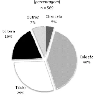 Gráfico nº 1  Tipos de marcas registadas no sector português do livro (1938/2007)  (percentagem)  n = 569  Fonte: OAC, a partir da base de dados de marcas fornecida pelo INPI (julho 2007).      Contudo, a nível substantivo, outros aspetos merecem um partic