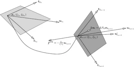 Figure 6. The updating of the elastic sticking displacement between two time steps, n and n+ 1