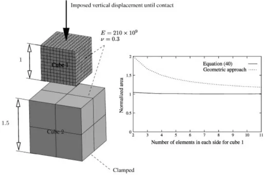 Figure 7. The contact between two deformable cubes along faces. The apparent contact area, A a is unitary