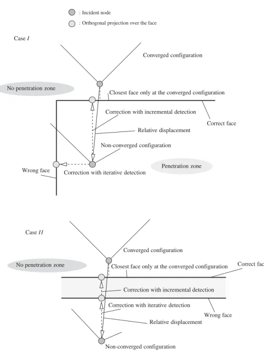 Figure 2. If the contact detection algorithm (see Table II) is applied during iterations, then the wrong (please see above deﬁnition) target face can be chosen and incorrect