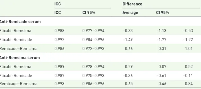 Table 3.  Intraclass correlation coefficient between the antidrug reactivity of Remicade and its biosimilars.