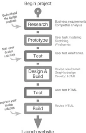 Figura 11  - Processo de UCD de um projeto web design Imagem retirada de: Smaching UX Design (Allen &amp; Chudley, 2012: 4) 