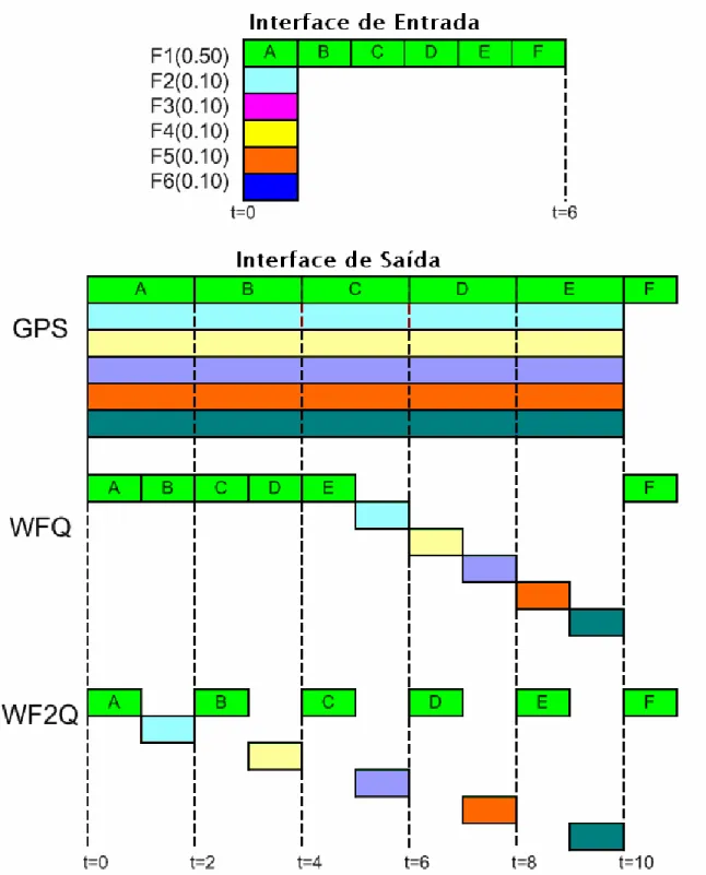 Figura 2.8: Comparação entre os mecanismos de escalonamento GPS, WFQ, WF 2 Q 