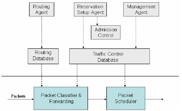 Figura 3.1: Arquitectura IntServ 