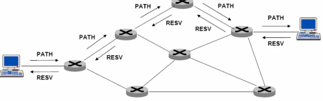 Figura 3.2: Troca de mensagens PATH e RESV 