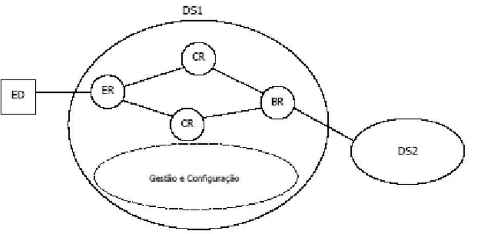 Figura 3.3: Elementos de uma infra-estrutura de comunicações DiffServ. 