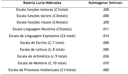 Tabela 3: Teste Kolmogorov Smirnov para testar a normalidade da amostra 