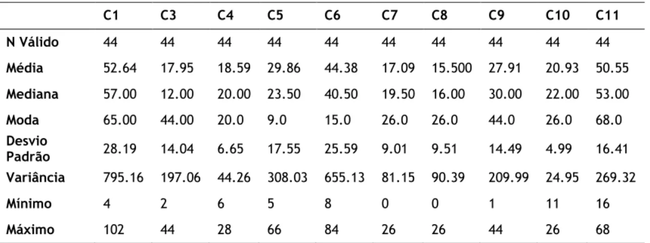 Tabela 4: Estatística Descritiva da Bateria Neuropsicológica Luria-Nebraska  C1  C3  C4  C5  C6  C7  C8  C9  C10  C11  N Válido    44  44  44  44  44  44  44  44  44  44  Média  52.64  17.95  18.59  29.86  44.38  17.09  15.500  27.91  20.93  50.55  Mediana