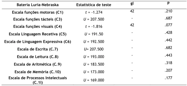 Tabela 5 Funcionamento cognitivo em função do género (N=44) 