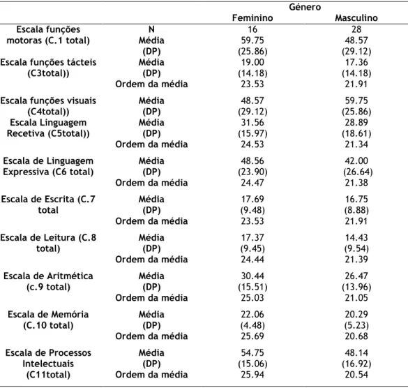 Tabela 6 :  Estatísticas descritivas: Funcionamento cognitivo em função do género (N=44)  Género  Feminino  Masculino  Escala funções  motoras (C.1 total)  N  16  28 Média  (DP)  59.75  (25.86)  48.57  (29.12)  Escala funções tácteis 