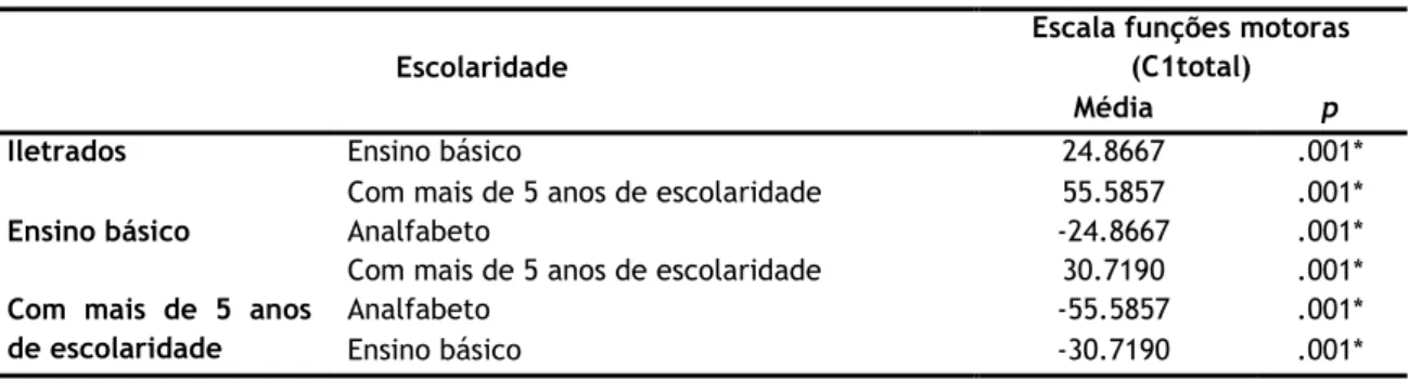 Tabela 8: Resultado do teste Post-Hoc de Gabriel para a comparação de médias da variável C1 e  níveis de escolaridade (N=44) 