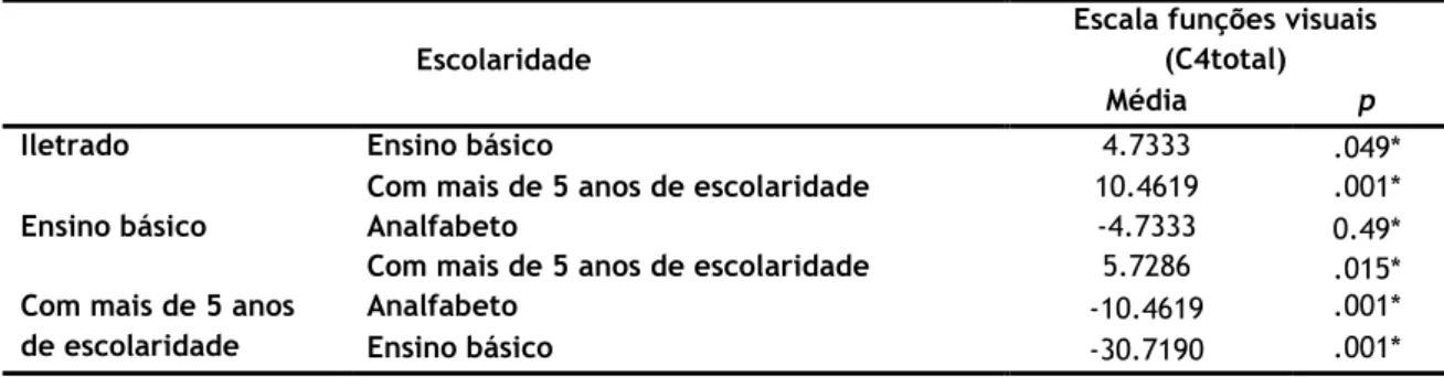 Tabela 10: Resultado do teste Post-Hoc de Gabriel para a comparação de médias da variável C1 total  e níveis de escolaridade (N=44) 