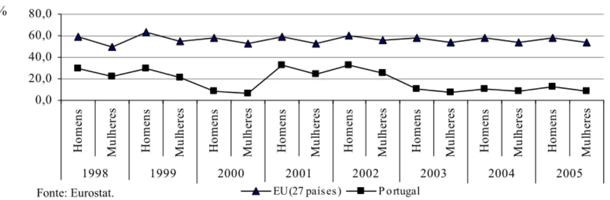 Gráfico 2. Frequência da via profissionalizante no nível secundário, em Portugal e na Europa 
