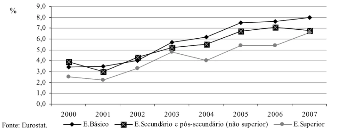Gráfico 3. Taxa de desemprego da população portuguesa (25-64 anos), por nível de escolaridade 