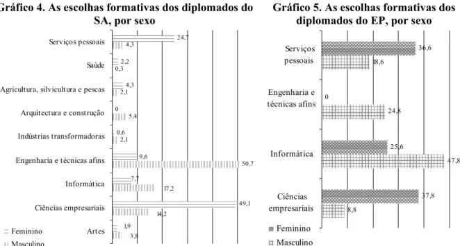 Gráfico 5. As escolhas formativas dos  diplomados do EP, por sexo 