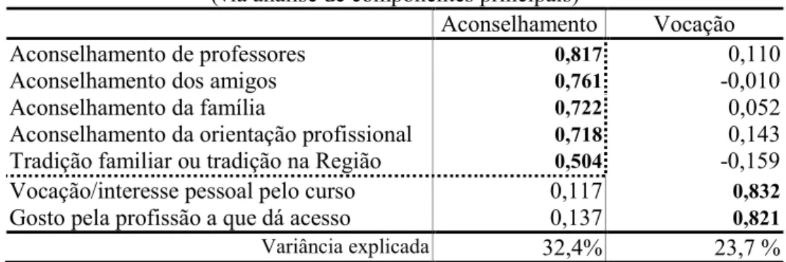 Tabela 4. Factores subjacentes à opção pelo curso: identificação de dimensões   (via análise de componentes principais) 