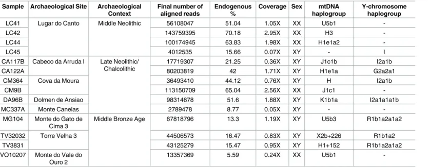Table 1. Summary of the samples sequenced in the present study.