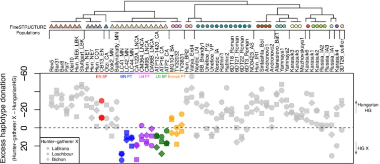 Fig 2. Patterns of hunter-gatherer haplotype donation to ancient Eurasians. This was estimated by subtracting the vector of haplotype donation of Hungarian HG from a vector of hunter-gatherer X, where X = {LaBrana, Bichon, Loschbour}