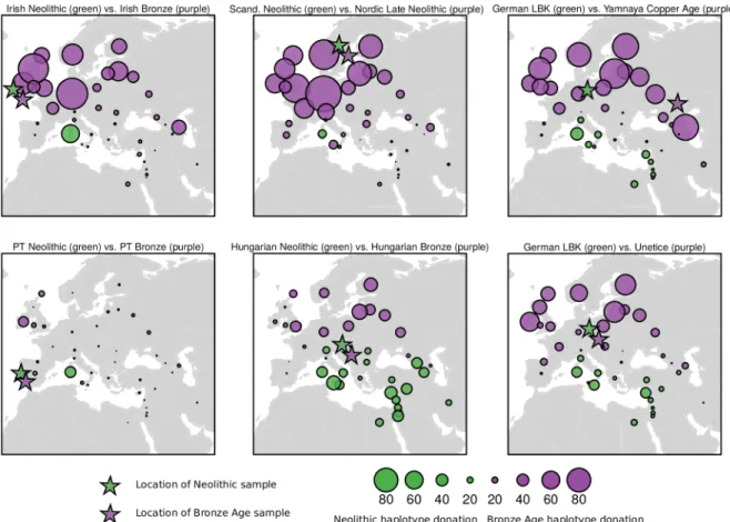 Fig 3. Total variation distance between vectors of median haplotype donation from Bronze Age (purple) and Neolithic (green) samples from different regions in Europe to modern populations