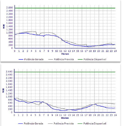 Figura 2.1 – Dados da produção eólica em Portugal, apresentados pela Rede Elétrica Nacional (REN),  para os dias 10 de Janeiro de 2012 (cima) e 6 de Agosto de 2012 (baixo) [12]
