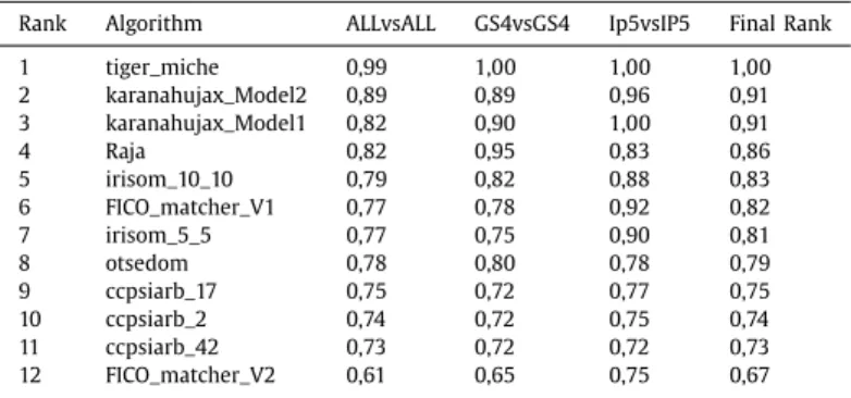 Table 3 . No dramatic differences appear among intra- and inter- inter-device settings regarding the matching time, therefore we will consider the latter for the following discussion