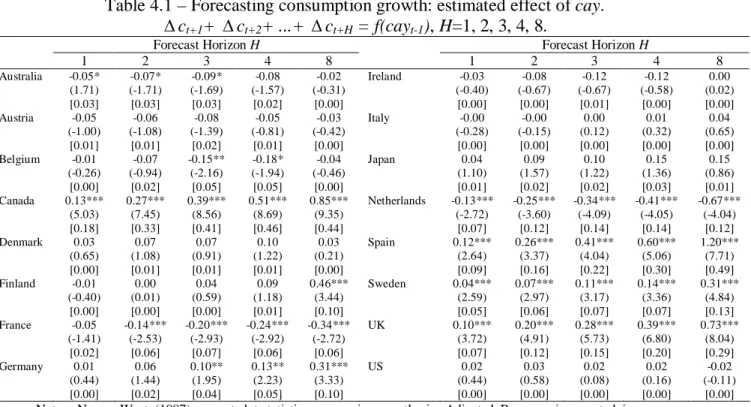 Table 4.1 – Forecasting consumption growth: estimated effect of cay. 