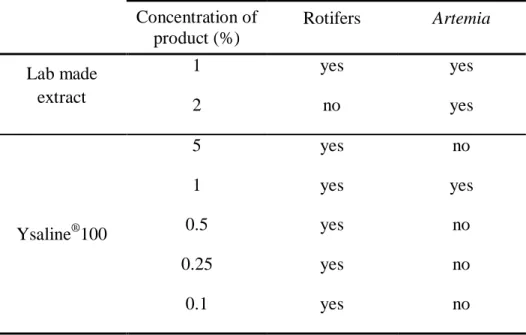 Table  1:  Concentrations  of  the  Ysaline ® 100  (dried  powder)  and  the  laboratory  made  extract tested in rotifers and  Artemia enriched with RedPepper  ; “yes” indicates it was  tested and “no” indicates it was not tested
