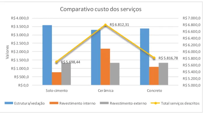 Fig. 2.5 - Comparativo de custos dos serviços de estrutura, vedação e revestimentos  Fonte: Adaptado de Marinho e Penteado (2011) 