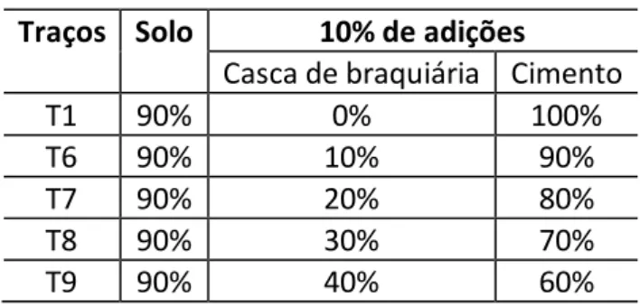 Tabela 2.16 - Traços estudados por Silva (2007)  Traços  Solo  10% de adições 
