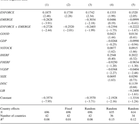 Table 7 Trend-adjusted data (1) (2) (3) (4) (5) ENFORCE 0.1875 0.1730 0.1742 0.1333 0.1520 (2.48) (2.28) (2.34) (1.99) (2.05) EMERGE −0.2828 −0.3034 0.0486 −0.0999 (−3.91) (−2.18) (0.19) (−0.41) ENFORCE × EMERGE −0.2728 −0.2520 −0.2403 −0.2394 −0.2222 (−2.