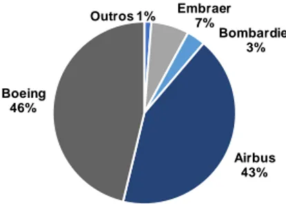 Figura 1 – Quota de entrega de aviões a jato de passageiros em 2016. 