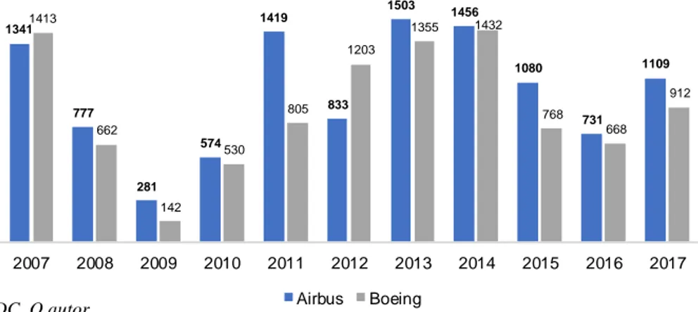 Figura 2 – Encomendas líquidas (ano de cancelamento) de aviões a jato de passageiros  e aviões de carga (unidades)