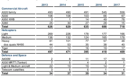 Tabela 2 – Evolução das entregas da Airbus por divisão (unidades). 
