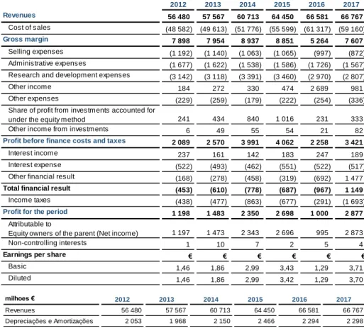 Tabela 6 – Demonstração de resultados (milhões de euros) 