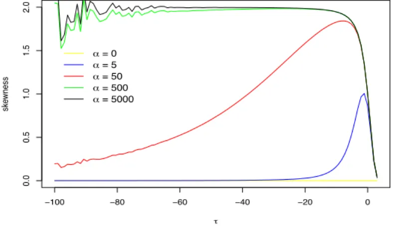 Figure 1: Evolution of skewness ESN distribution for several values of 