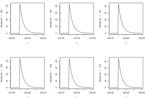 Figure 3: PDF of 