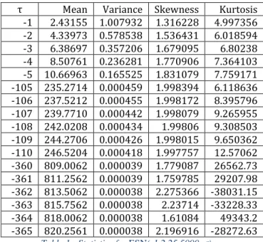 Table 1:  Statistics for ESN(-1,2.25,5000,  