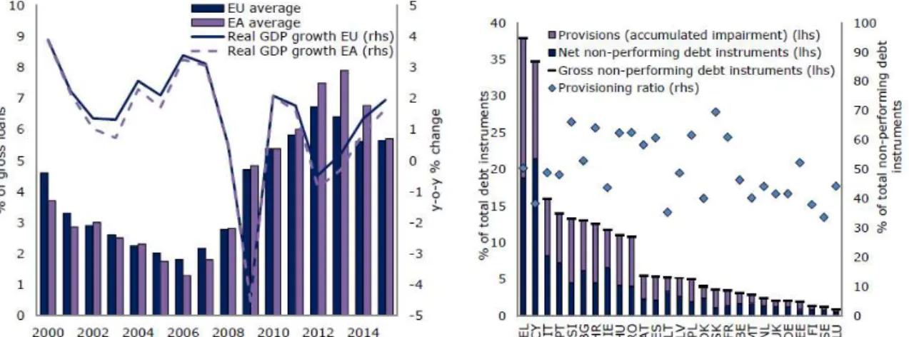 Figure 2.2 represents a relative comparison of NPL per EU member state, in 2015. 