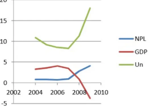 Figure 2.5 – Evolution of NPL, GDP and Unemployment rate, in Spain – 2004 to 2010. 