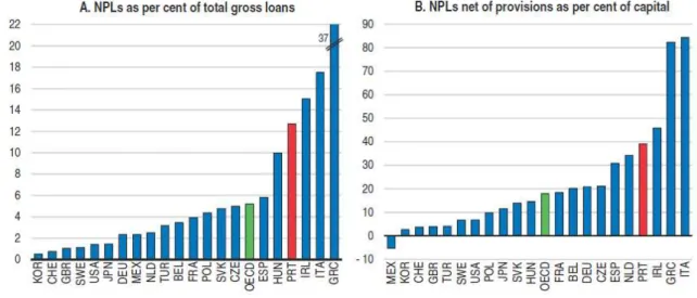 Figure 2.6 – Non-performing loans, per cent, Q2 2016 
