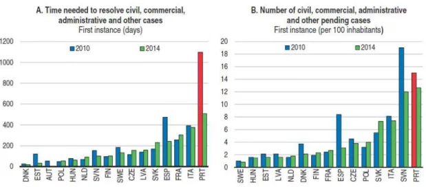 Figure 2.8 shows the differences in performance of the judicial system among European  countries