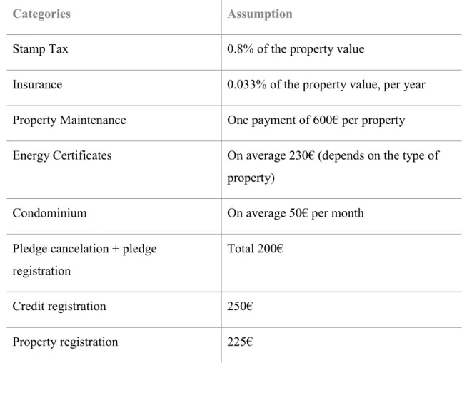 Table 3.1 – WS Cost categories for Real Estate 