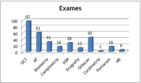 Gráfico 3: Frequência dos exames realizados 
