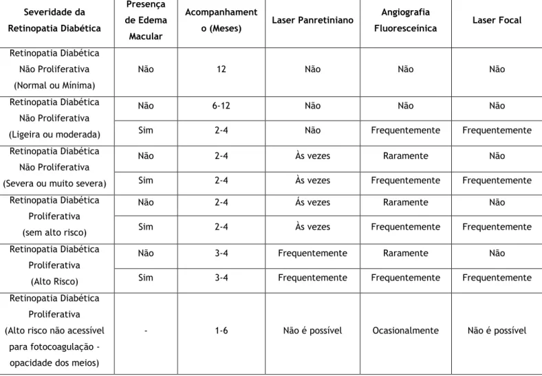 Tabela  3:  Acompanhamento/  Tratamento  a  seguir  por  um  paciente  diabético  consoante  o  estádio  de  desenvolvimento da doença e as características fundoscópicas que apresente 