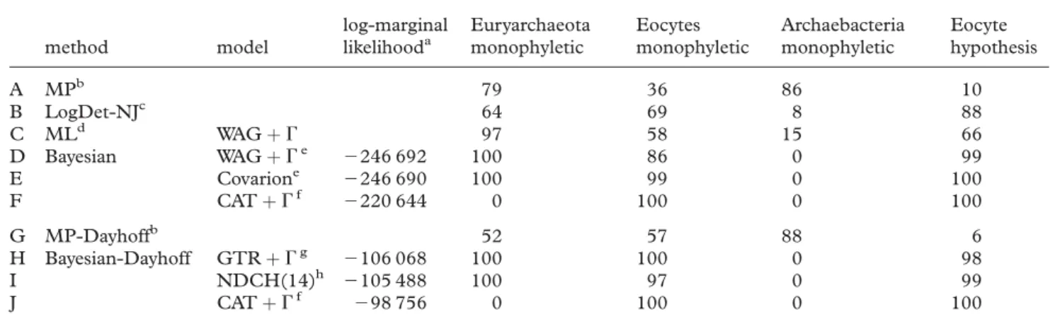 Table 3. Support for the three-domains tree and the eocyte hypothesis from combined protein coding genes.
